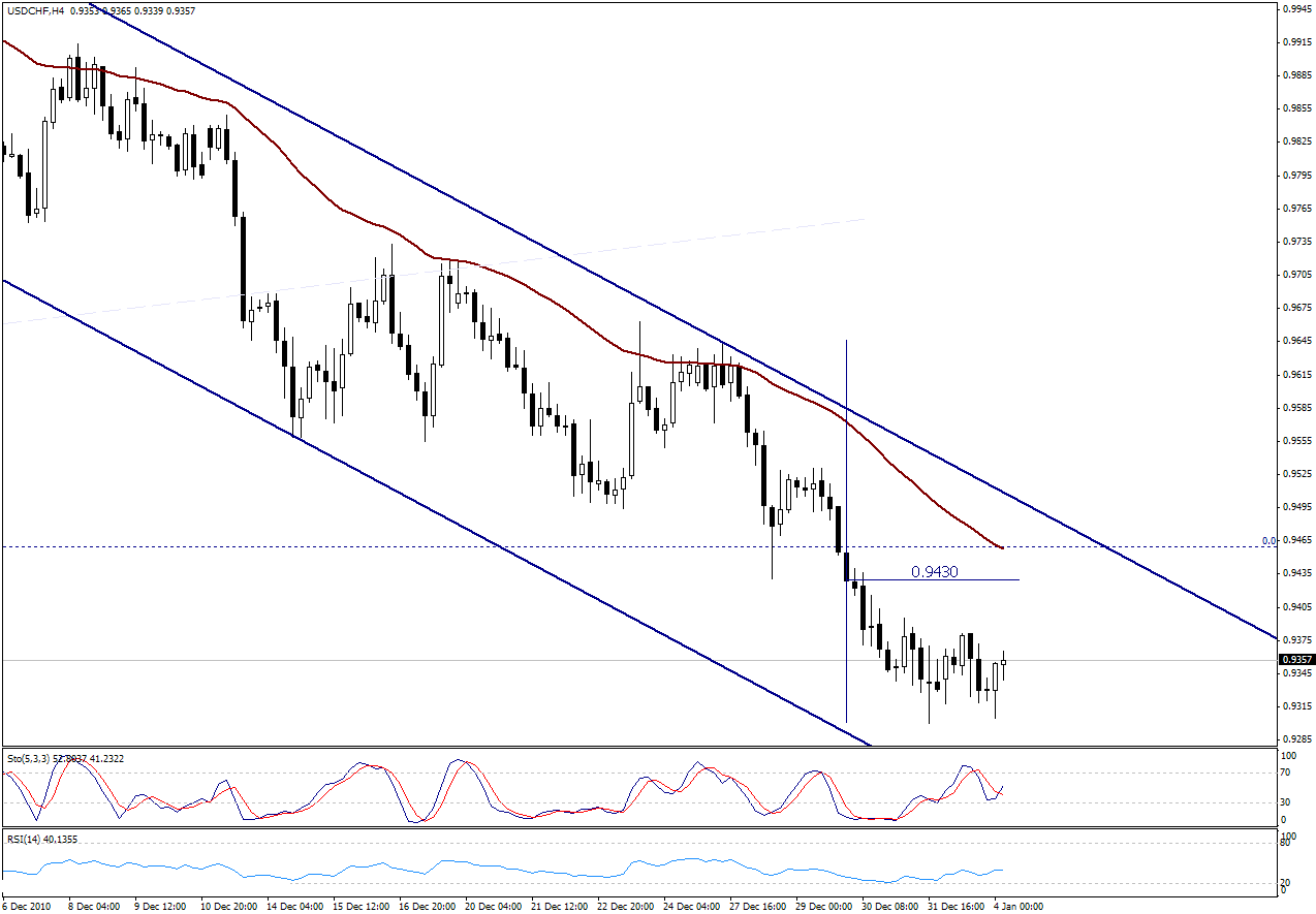 التحليل اليومي للعملات - الرسم البياني  لزوج الفرانك السويسري مقابل الدولار 
